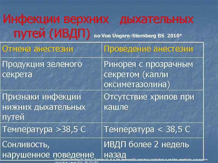 Инфекции верхних дыхательных путей (ИВДП) по Von Ungern-Sternberg BS 2010* Отмена анестезии Проведение анестезии