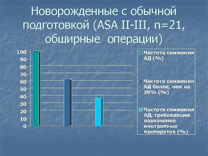 Новорожденные с обычной подготовкой (ASA II-III, n=21, обширные операции) 