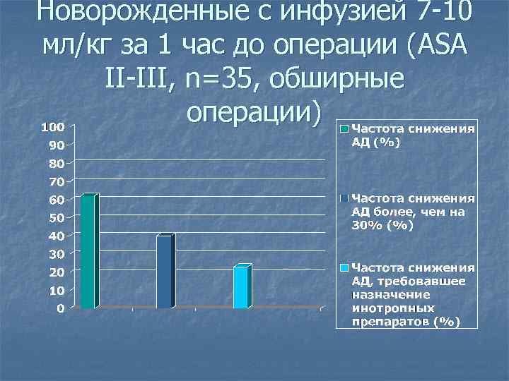 Новорожденные с инфузией 7 -10 мл/кг за 1 час до операции (ASA II-III, n=35,