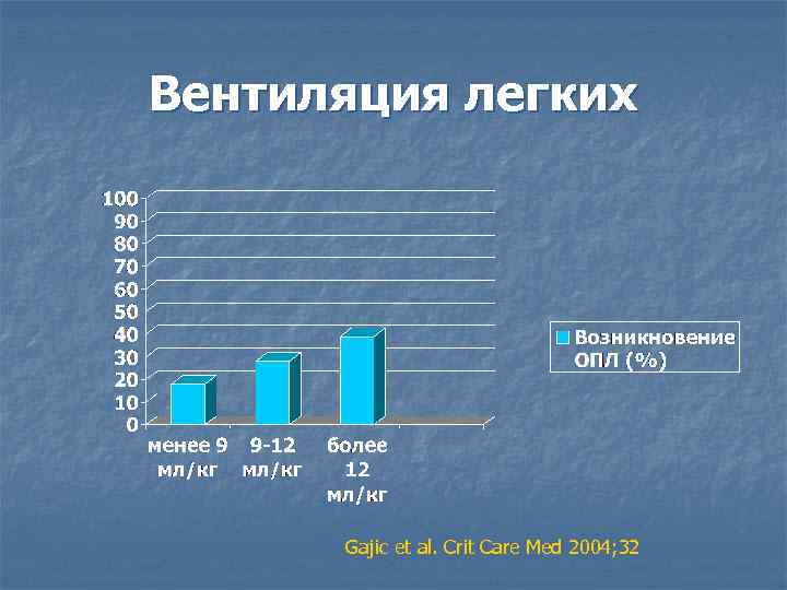 Вентиляция легких Gajic et al. Crit Care Med 2004; 32 