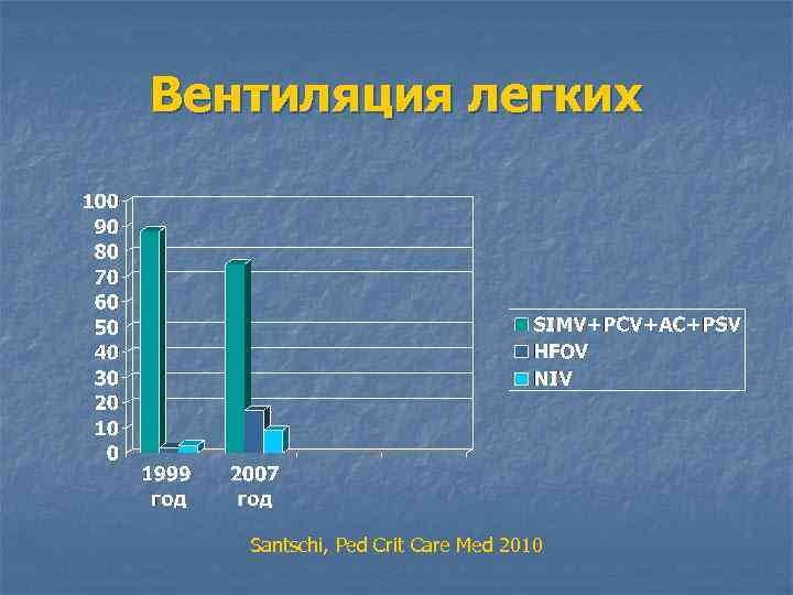 Вентиляция легких Santschi, Ped Crit Care Med 2010 