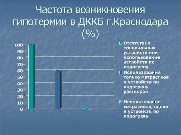 Частота возникновения гипотермии в ДККБ г. Краснодара (%) 