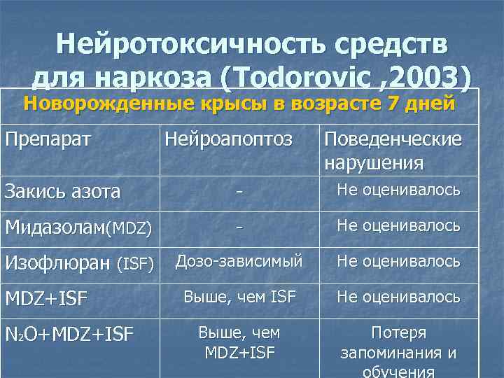 Нейротоксичность средств для наркоза (Todorovic , 2003) Новорожденные крысы в возрасте 7 дней Препарат