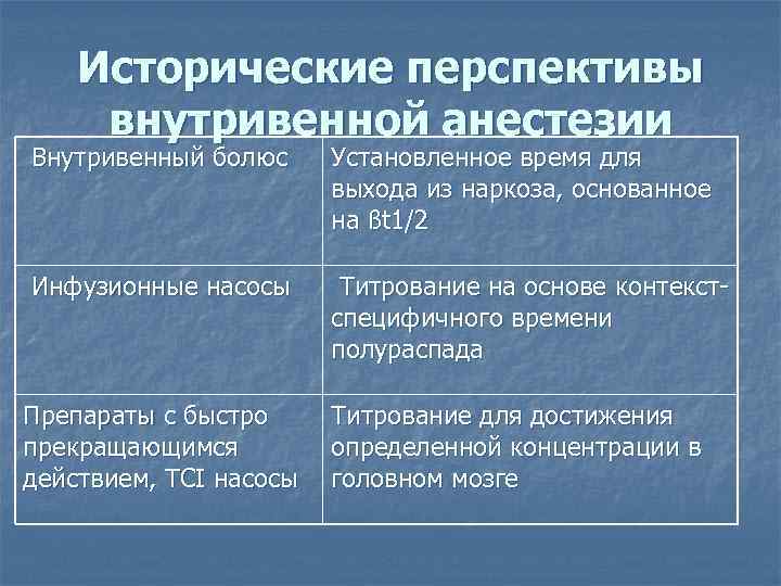 Исторические перспективы внутривенной анестезии Внутривенный болюс Установленное время для выхода из наркоза, основанное на