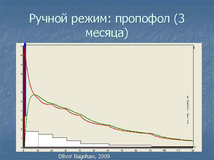 Ручной режим: пропофол (3 месяца) Oliver Bagshaw, 2009 
