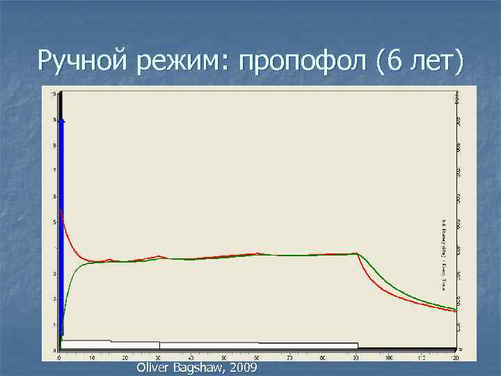 Ручной режим: пропофол (6 лет) Oliver Bagshaw, 2009 