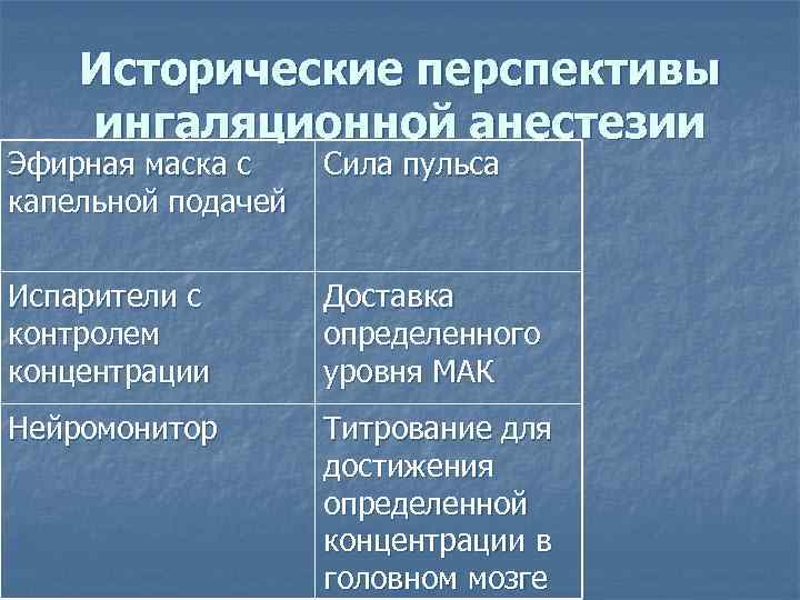 Исторические перспективы ингаляционной анестезии Эфирная маска с капельной подачей Сила пульса Испарители с контролем
