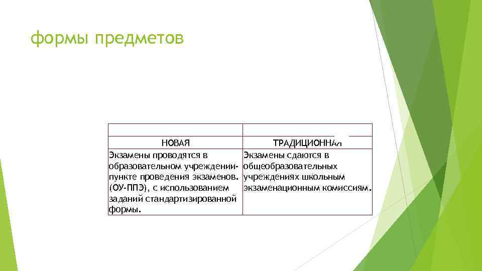 формы предметов НОВАЯ Экзамены проводятся в образовательном учреждениипункте проведения экзаменов. (ОУ-ППЭ), с использованием заданий