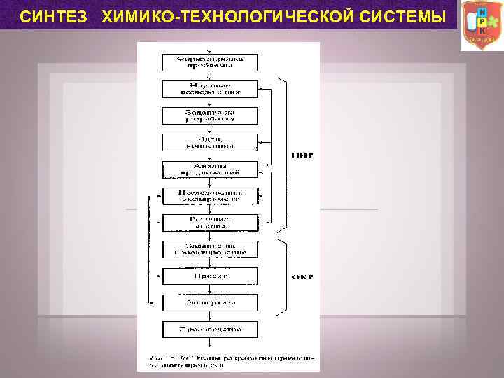 СИНТЕЗ ХИМИКО-ТЕХНОЛОГИЧЕСКОЙ СИСТЕМЫ 