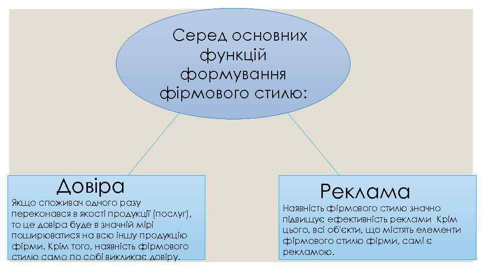 Серед основних функцій формування фірмового стилю: Довіра Якщо споживач одного разу переконався в якості