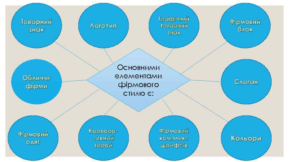 Товарний знак Обличчя фірми Фірмовий одяг Логотип Графічний товарний знак Основними елементами фірмового стилю