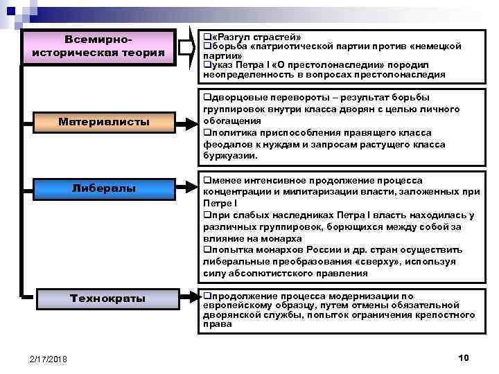 Всемирноисторическая теория Материалисты Либералы Технократы 2/17/2018 q «Разгул страстей» qборьба «патриотической партии против «немецкой