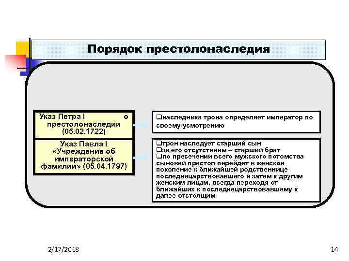Порядок престолонаследия Указ Петра I о престолонаследии (05. 02. 1722) qнаследника трона определяет император