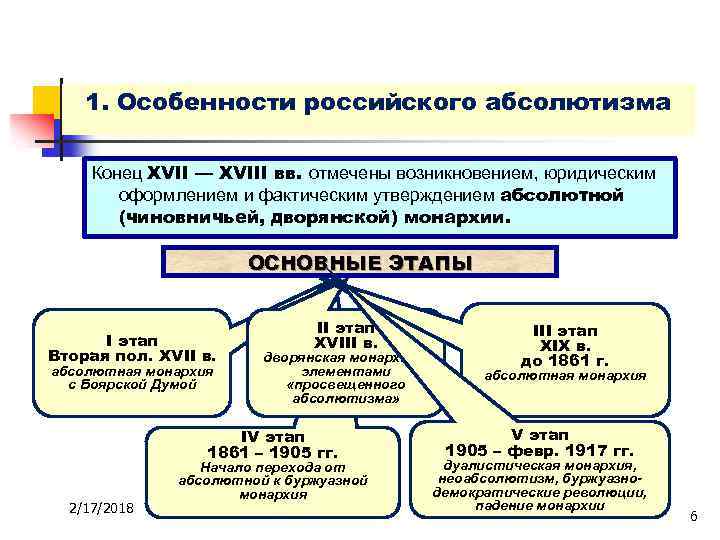 Политическое развитие монархии. Особенности российского абсолютизма. Правовое оформление абсолютизма. Особенности русского абсолютизма. Оформление абсолютизма в России.