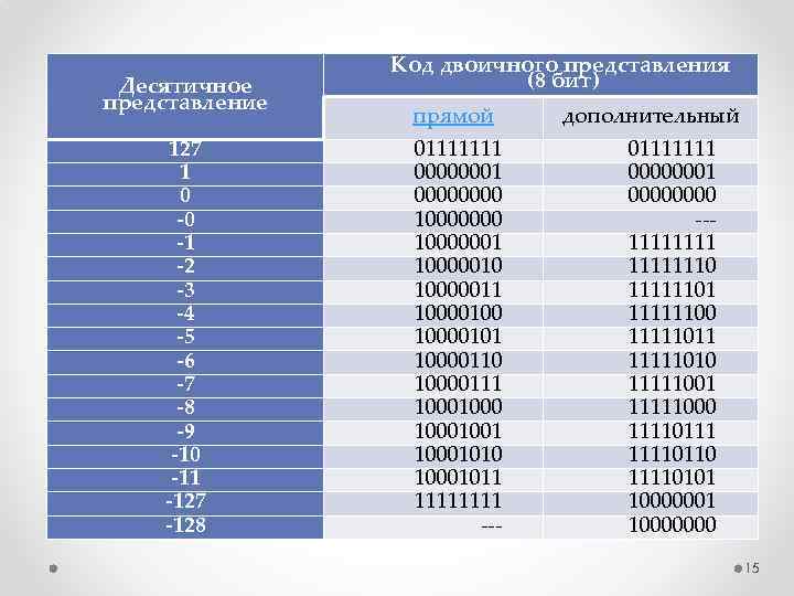 Представление двоичного кода