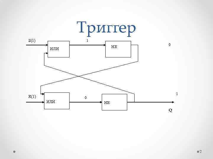 Триггер S(1) 1 R(1) ИЛИ 0 НЕ ИЛИ 0 1 НЕ Q 2 