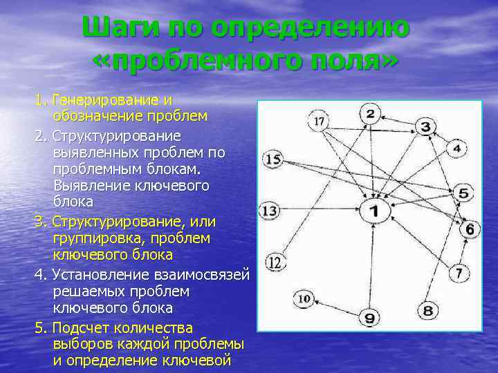 Шаги по определению «проблемного поля» 1. Генерирование и обозначение проблем 2. Структурирование выявленных проблем