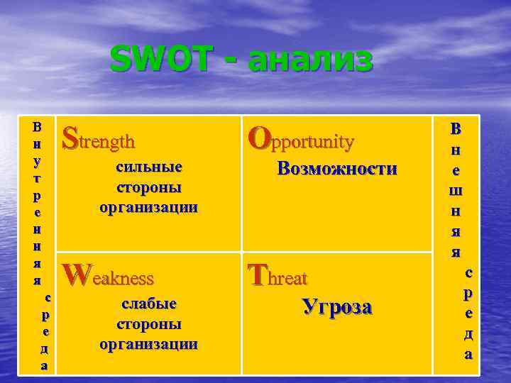 SWOT - анализ В н у т р е н н я я с