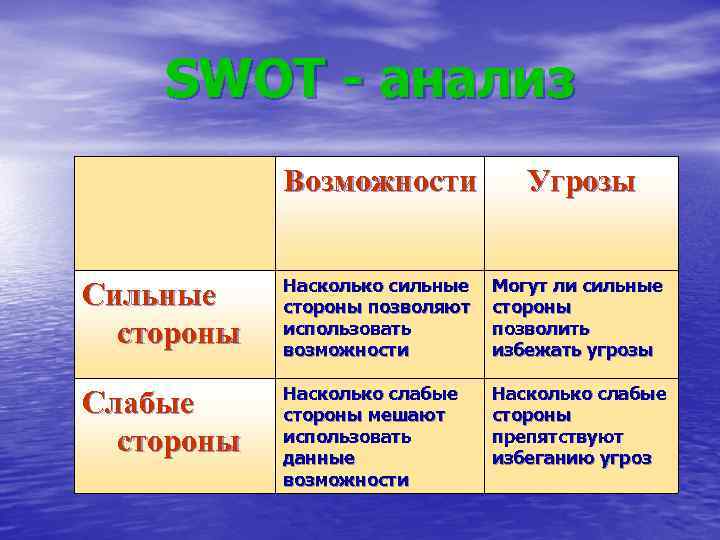 SWOT - анализ Возможности Угрозы Сильные стороны Насколько сильные стороны позволяют использовать возможности Могут