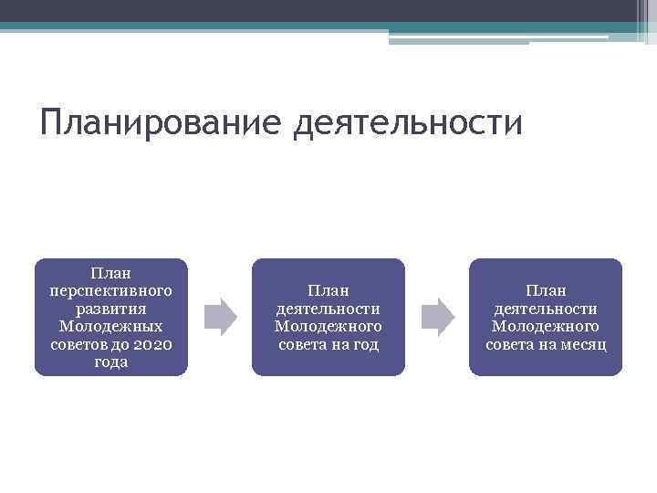 Планирование деятельности План перспективного развития Молодежных советов до 2020 года План деятельности Молодежного совета