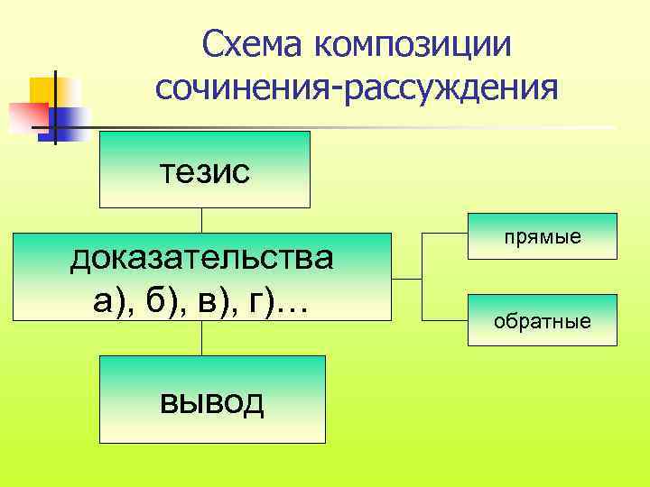 Схема композиции сочинения-рассуждения тезис доказательства а), б), в), г)… вывод прямые обратные 