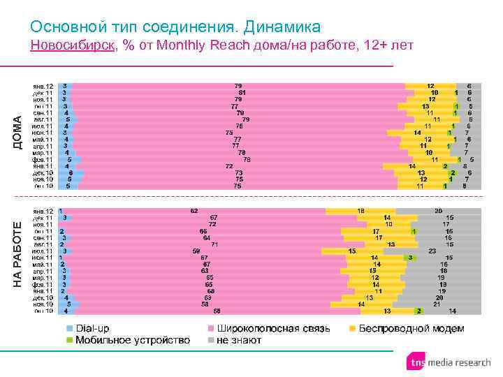 Основной тип соединения. Динамика НА РАБОТЕ ДОМА Новосибирск, % от Monthly Reach дома/на работе,