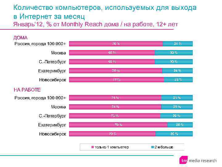 Количество компьютеров, используемых для выхода в Интернет за месяц Январь‘ 12, % от Monthly