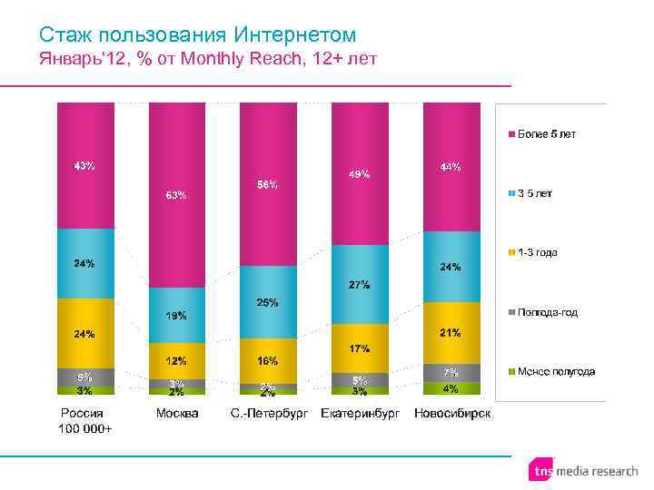 Стаж пользования Интернетом Январь‘ 12, % от Monthly Reach, 12+ лет 