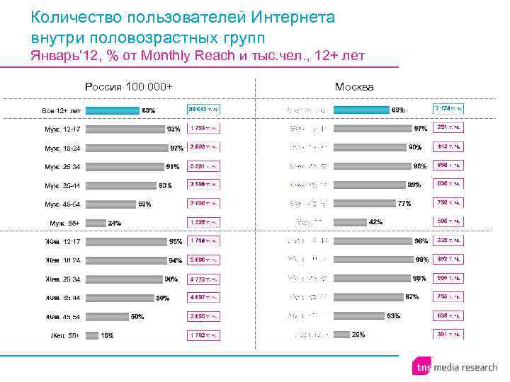 Количество пользователей Интернета внутри половозрастных групп Январь‘ 12, % от Monthly Reach и тыс.