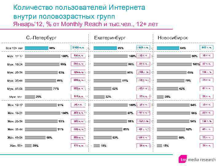 Количество пользователей Интернета внутри половозрастных групп Январь‘ 12, % от Monthly Reach и тыс.