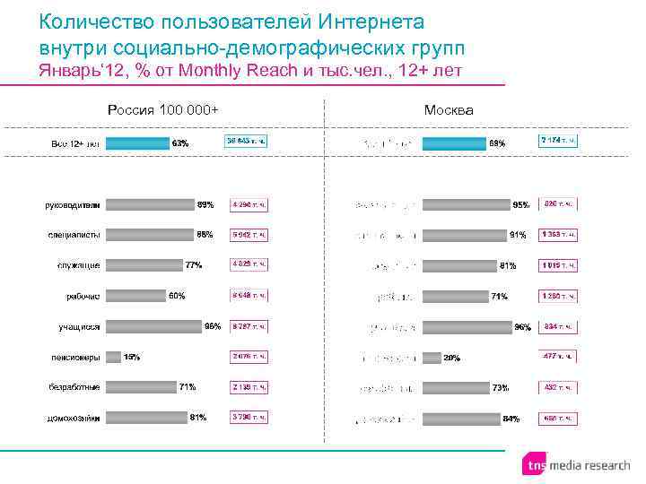 Количество пользователей Интернета внутри социально-демографических групп Январь‘ 12, % от Monthly Reach и тыс.