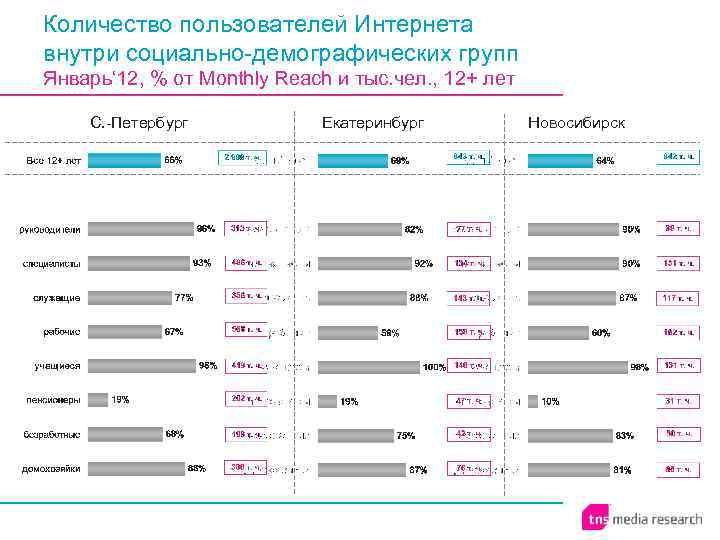 Количество пользователей Интернета внутри социально-демографических групп Январь‘ 12, % от Monthly Reach и тыс.