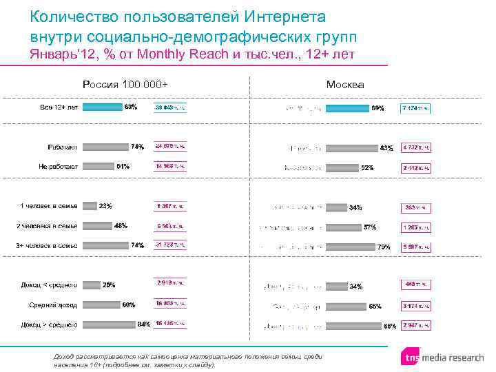 Количество пользователей Интернета внутри социально-демографических групп Январь‘ 12, % от Monthly Reach и тыс.