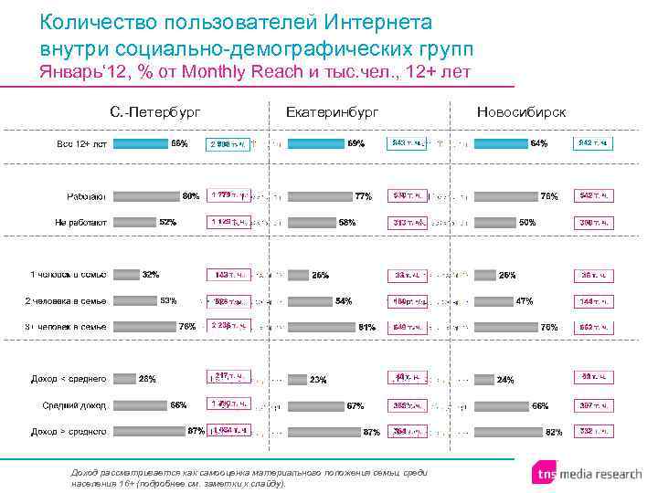 Количество пользователей Интернета внутри социально-демографических групп Январь‘ 12, % от Monthly Reach и тыс.