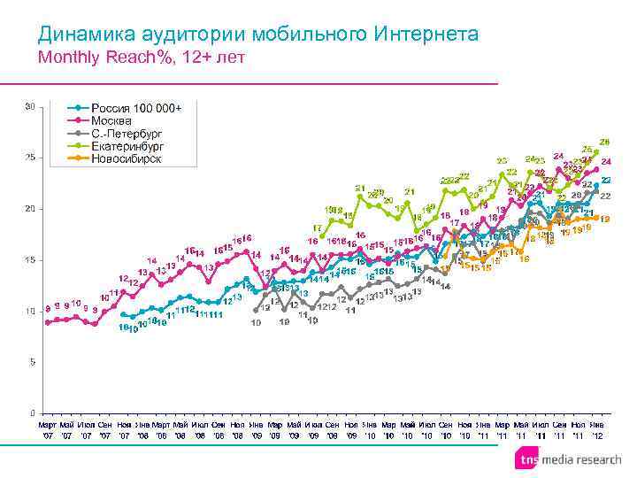 Динамика аудитории мобильного Интернета Monthly Reach%, 12+ лет 