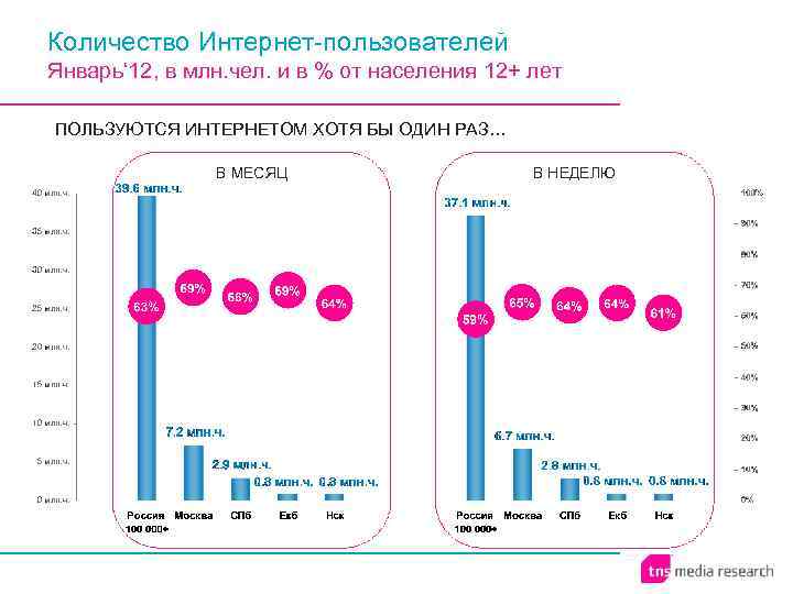 Количество Интернет-пользователей Январь‘ 12, в млн. чел. и в % от населения 12+ лет