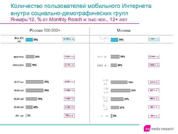 Количество пользователей мобильного Интернета внутри социально-демографических групп Январь‘ 12, % от Monthly Reach и