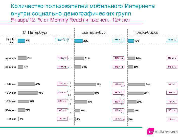 Количество пользователей мобильного Интернета внутри социально-демографических групп Январь‘ 12, % от Monthly Reach и