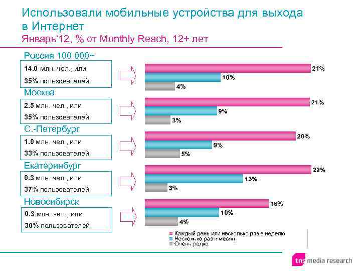 Использовали мобильные устройства для выхода в Интернет Январь‘ 12, % от Monthly Reach, 12+