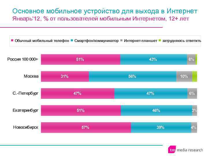 Основное мобильное устройство для выхода в Интернет Январь‘ 12, % от пользователей мобильным Интернетом,