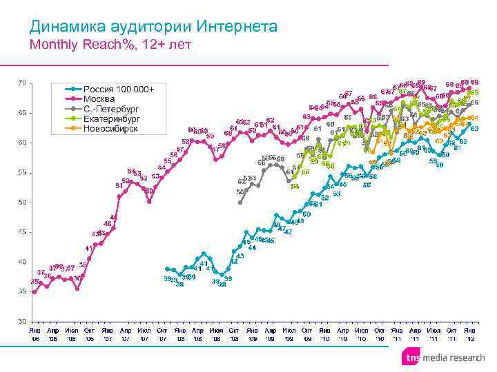 Динамика аудитории Интернета Monthly Reach%, 12+ лет 