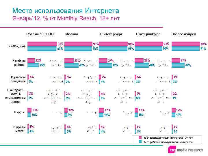 Место использования Интернета Январь‘ 12, % от Monthly Reach, 12+ лет Россия 100 000+