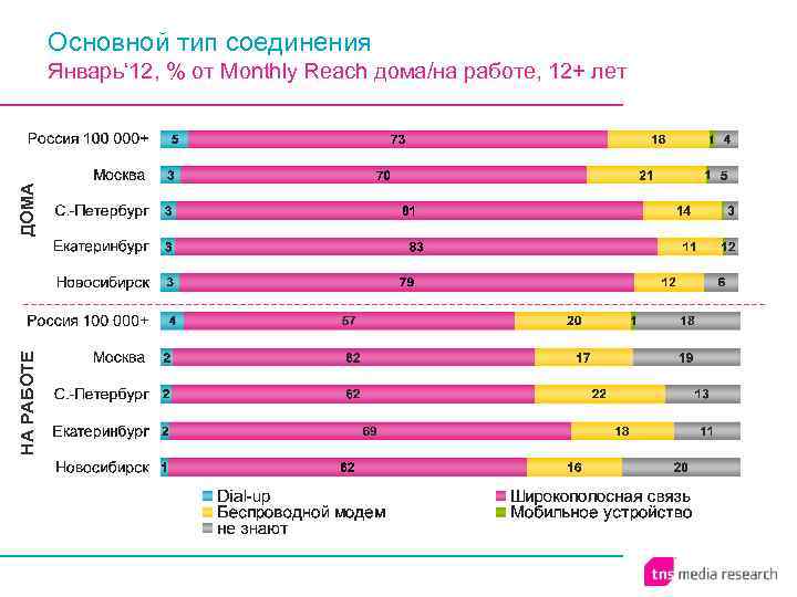 Результат в целом. Анализ аудитории интернета в России. Каков портрет аудитории интернета сейчас?. Чем занимается возрастная аудитория в интернете. Какие могут быть ценовые аудитории в интернете.