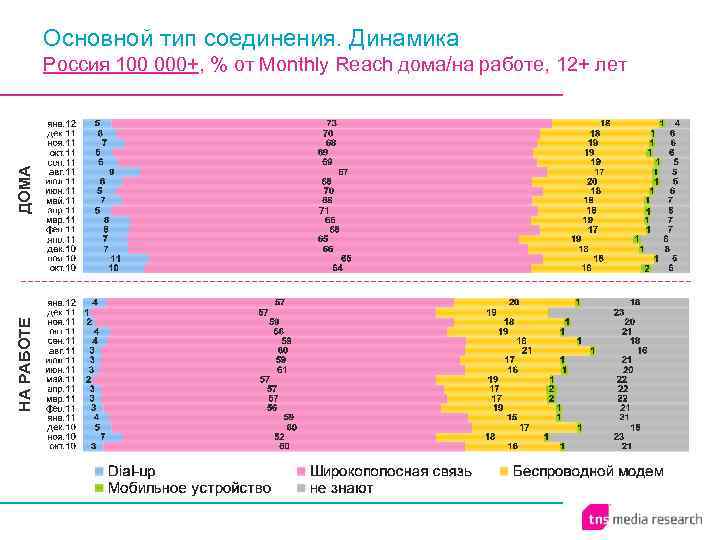 Основной тип соединения. Динамика НА РАБОТЕ ДОМА Россия 100 000+, % от Monthly Reach