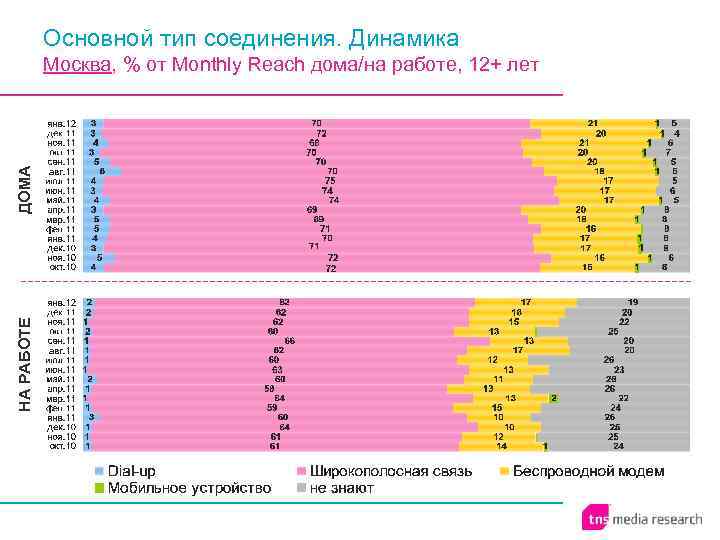 Основной тип соединения. Динамика НА РАБОТЕ ДОМА Москва, % от Monthly Reach дома/на работе,