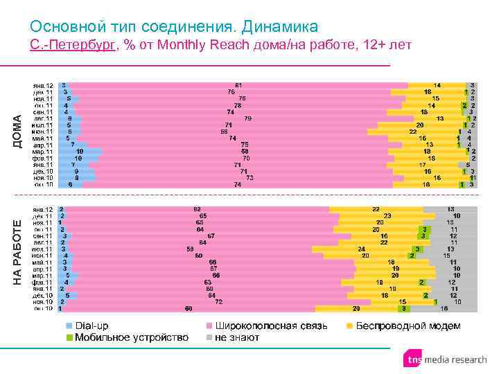 Основной тип соединения. Динамика НА РАБОТЕ ДОМА С. -Петербург, % от Monthly Reach дома/на