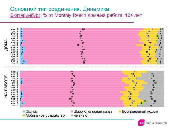 Основной тип соединения. Динамика НА РАБОТЕ ДОМА Екатеринбург, % от Monthly Reach дома/на работе,