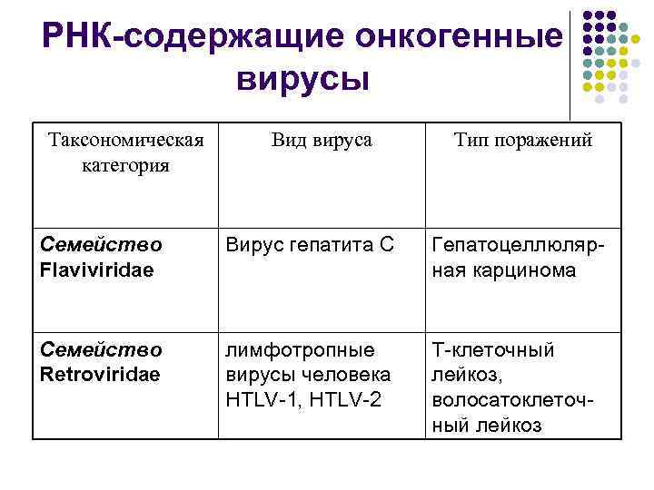 РНК-содержащие онкогенные вирусы Таксономическая категория Вид вируса Тип поражений Семейство Flaviviridae Вирус гепатита С