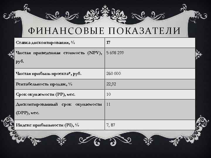 ФИНАНСОВЫЕ ПОКАЗАТЕЛИ Ставка дисконтирования, % 17 Чистая приведенная стоимость (NPV), 5 698 299 руб.