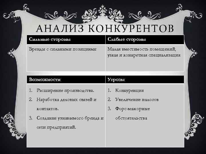 АНАЛИЗ КОНКУРЕНТОВ Сильные стороны Слабые стороны Бренды с сильными позициями Малая вместимость помещений, узкая